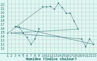 Courbe de l'humidex pour Tetuan / Sania Ramel