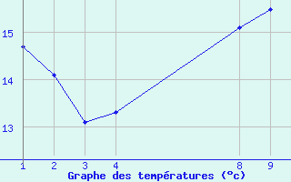 Courbe de tempratures pour Caldas