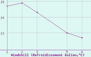 Courbe du refroidissement olien pour Recoules de Fumas (48)