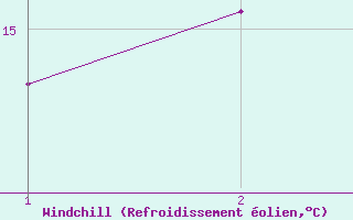 Courbe du refroidissement olien pour Coleshill