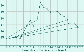 Courbe de l'humidex pour Ona Ii