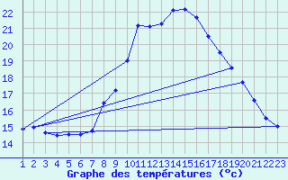 Courbe de tempratures pour Caravaca Fuentes del Marqus