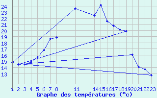 Courbe de tempratures pour Floda