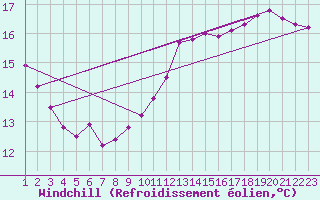 Courbe du refroidissement olien pour Rethel (08)