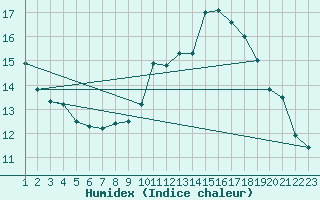 Courbe de l'humidex pour Almenches (61)