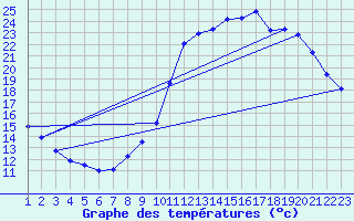 Courbe de tempratures pour Rethel (08)