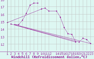 Courbe du refroidissement olien pour Melsom