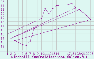 Courbe du refroidissement olien pour Colmar-Ouest (68)