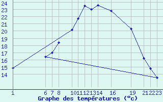 Courbe de tempratures pour Diepenbeek (Be)