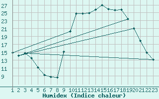 Courbe de l'humidex pour Pertuis - Le Farigoulier (84)