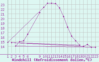 Courbe du refroidissement olien pour Negotin