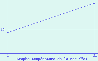 Courbe de temprature de la mer  pour le bateau ZCEK6