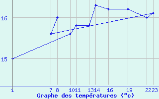 Courbe de tempratures pour Diepenbeek (Be)