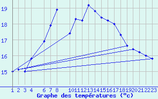 Courbe de tempratures pour Jomfruland Fyr