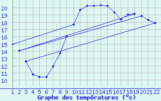 Courbe de tempratures pour Jonzac (17)