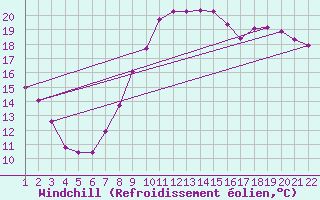 Courbe du refroidissement olien pour Jonzac (17)