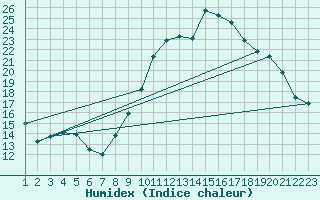 Courbe de l'humidex pour Rethel (08)