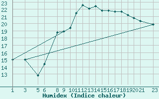 Courbe de l'humidex pour Sint Katelijne-waver (Be)