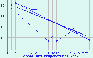 Courbe de tempratures pour Sao Jose Dos Ausentes