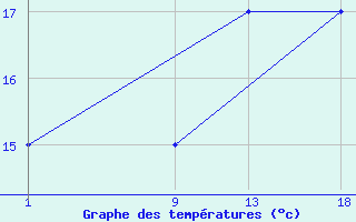 Courbe de tempratures pour le bateau A8VE2