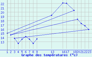 Courbe de tempratures pour Saint-Georges-d