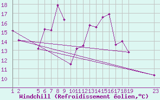 Courbe du refroidissement olien pour Fokstua Ii