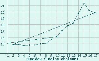 Courbe de l'humidex pour Cernay (86)