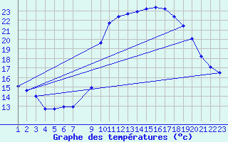 Courbe de tempratures pour Vias (34)