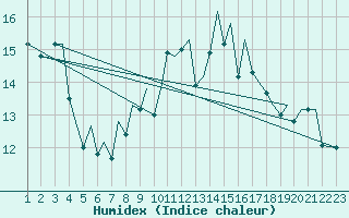 Courbe de l'humidex pour Bilbao (Esp)