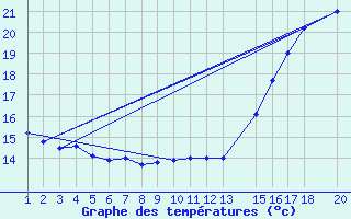 Courbe de tempratures pour Tangara Da Serra