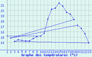 Courbe de tempratures pour Rethel (08)