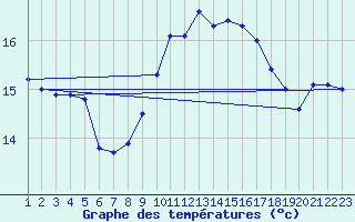 Courbe de tempratures pour Manschnow