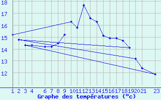 Courbe de tempratures pour Marquise (62)