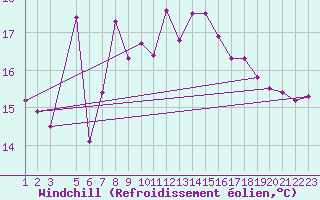 Courbe du refroidissement olien pour Hel