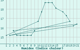 Courbe de l'humidex pour Gafsa