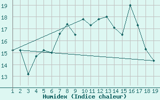 Courbe de l'humidex pour Mardin