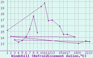 Courbe du refroidissement olien pour La Comella (And)