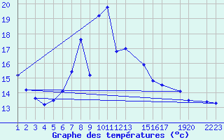 Courbe de tempratures pour La Comella (And)