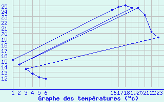 Courbe de tempratures pour L