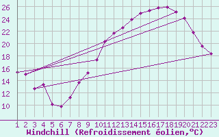 Courbe du refroidissement olien pour Gourdon (46)