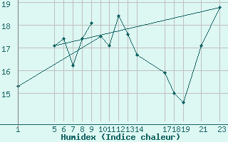 Courbe de l'humidex pour Vega-Vallsjo