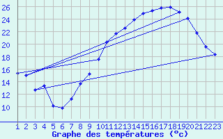 Courbe de tempratures pour Gourdon (46)