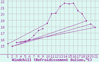Courbe du refroidissement olien pour Goettingen