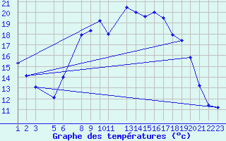 Courbe de tempratures pour Sint Katelijne-waver (Be)