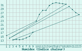 Courbe de l'humidex pour Herhet (Be)