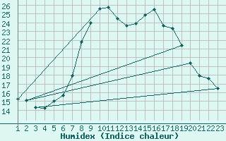 Courbe de l'humidex pour Slovenj Gradec
