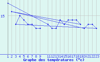 Courbe de tempratures pour la bouée 6100002