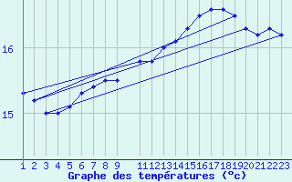 Courbe de tempratures pour la bouée 6100001