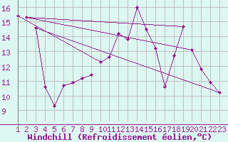 Courbe du refroidissement olien pour Boulaide (Lux)