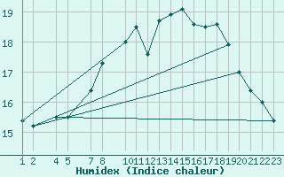 Courbe de l'humidex pour Kuemmersruck